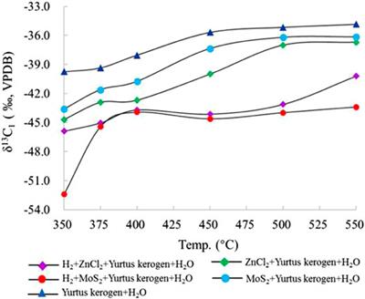 Catalytic Hydrogenation of Post-Mature Hydrocarbon Source Rocks Under Deep-Derived Fluids: An Example of Early Cambrian Yurtus Formation, Tarim Basin, NW China